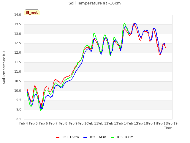 plot of Soil Temperature at -16cm