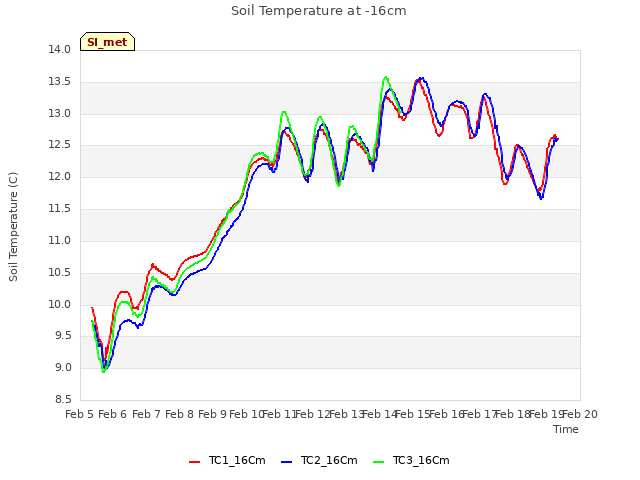 plot of Soil Temperature at -16cm