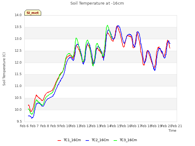 plot of Soil Temperature at -16cm