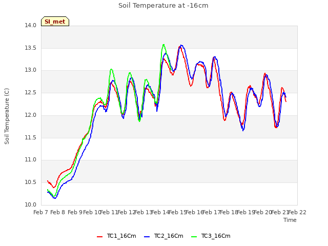 plot of Soil Temperature at -16cm