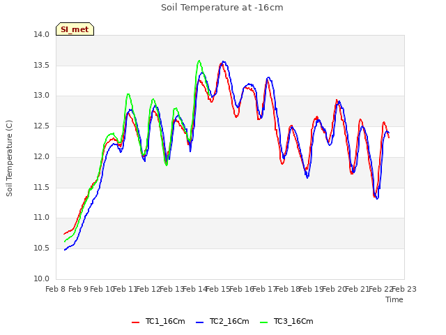 plot of Soil Temperature at -16cm