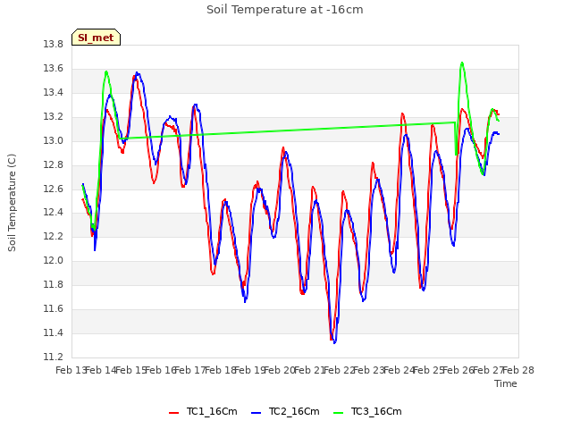 plot of Soil Temperature at -16cm