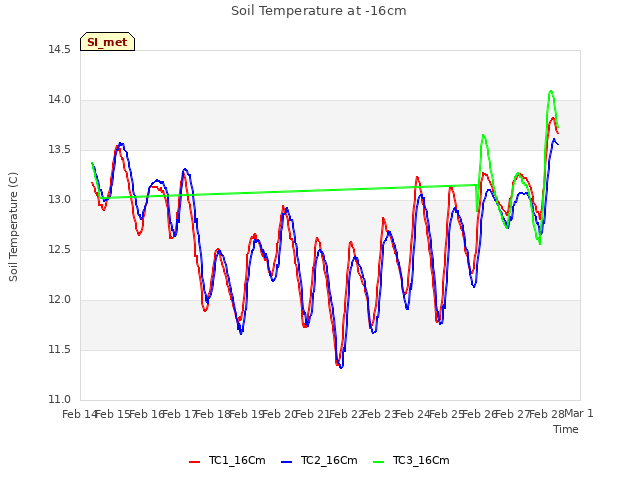 plot of Soil Temperature at -16cm