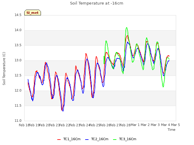 plot of Soil Temperature at -16cm