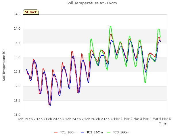 plot of Soil Temperature at -16cm