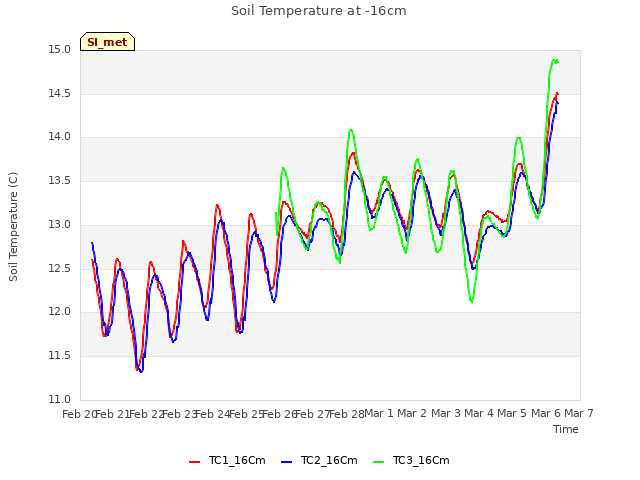 plot of Soil Temperature at -16cm