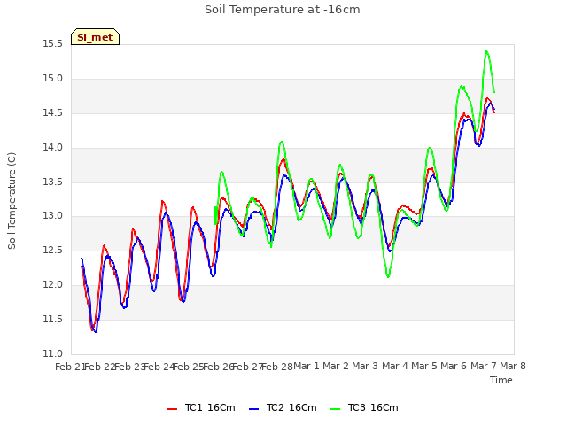 plot of Soil Temperature at -16cm