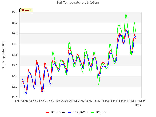 plot of Soil Temperature at -16cm
