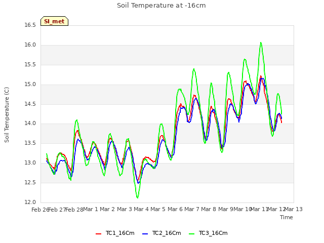 plot of Soil Temperature at -16cm