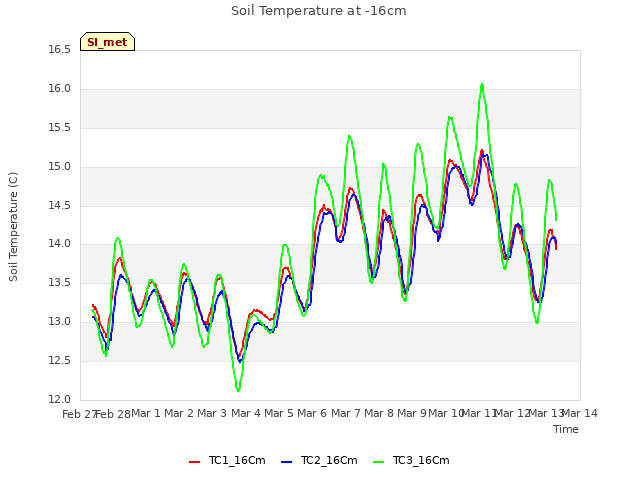 plot of Soil Temperature at -16cm