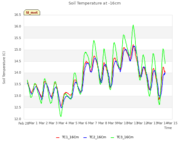 plot of Soil Temperature at -16cm