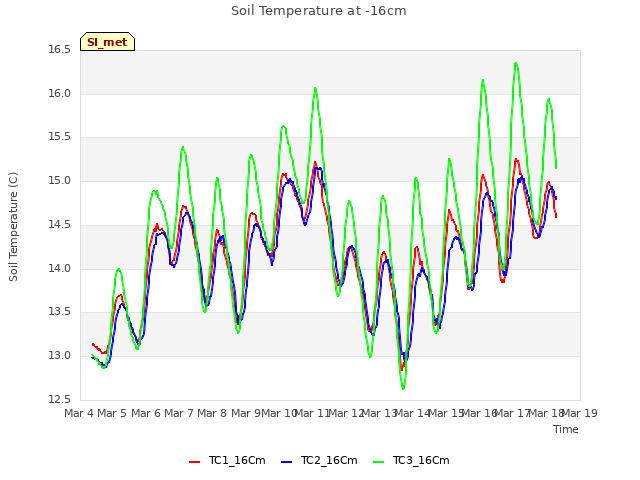 plot of Soil Temperature at -16cm