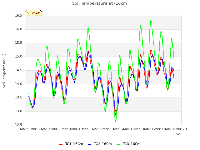 plot of Soil Temperature at -16cm