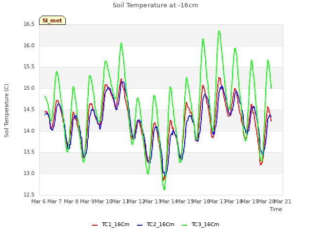 plot of Soil Temperature at -16cm