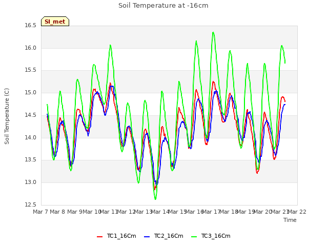 plot of Soil Temperature at -16cm