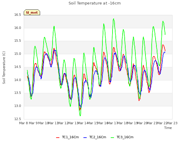 plot of Soil Temperature at -16cm