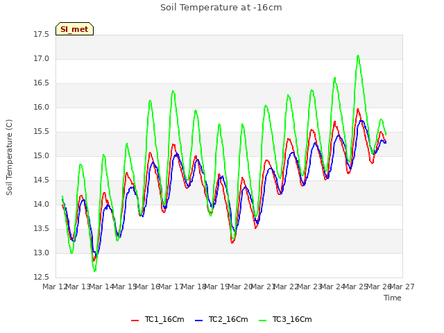 plot of Soil Temperature at -16cm