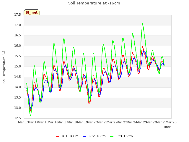 plot of Soil Temperature at -16cm