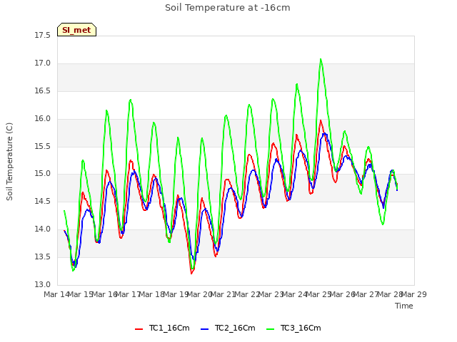 plot of Soil Temperature at -16cm