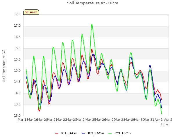 plot of Soil Temperature at -16cm