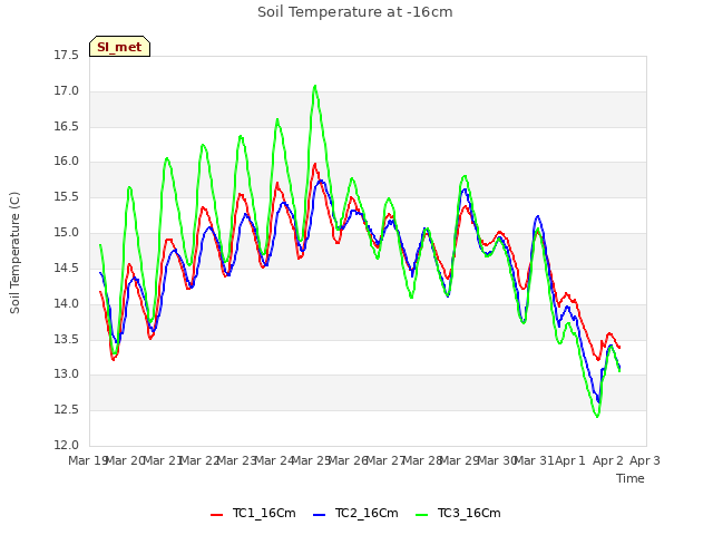 plot of Soil Temperature at -16cm