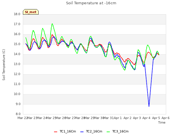 plot of Soil Temperature at -16cm