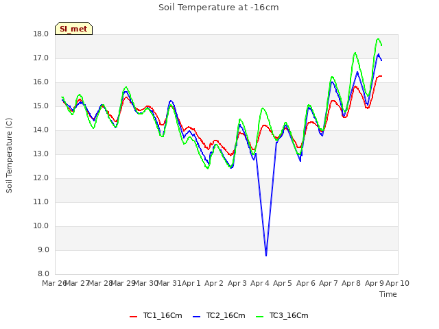 plot of Soil Temperature at -16cm