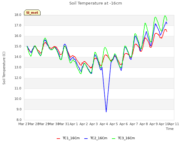 plot of Soil Temperature at -16cm
