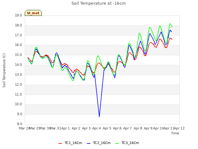 plot of Soil Temperature at -16cm