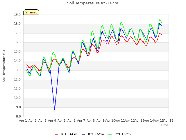 plot of Soil Temperature at -16cm