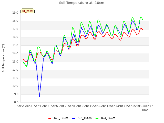 plot of Soil Temperature at -16cm