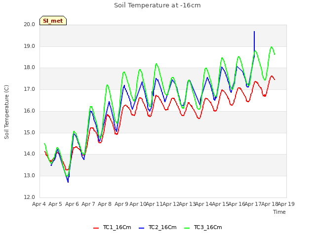 plot of Soil Temperature at -16cm