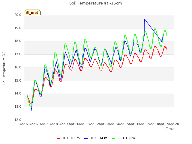 plot of Soil Temperature at -16cm