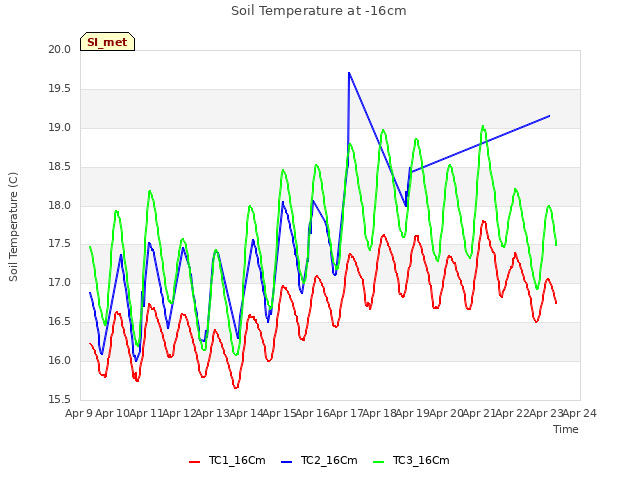 plot of Soil Temperature at -16cm