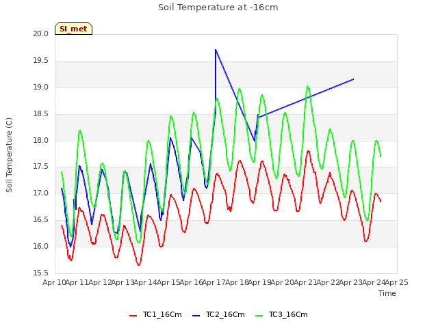 plot of Soil Temperature at -16cm