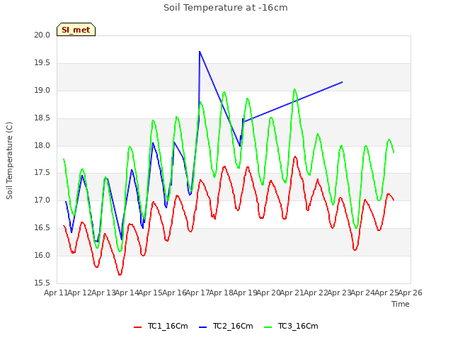 plot of Soil Temperature at -16cm