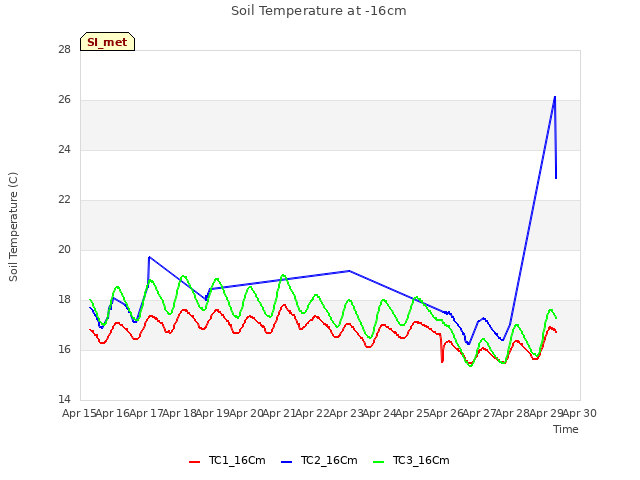 plot of Soil Temperature at -16cm