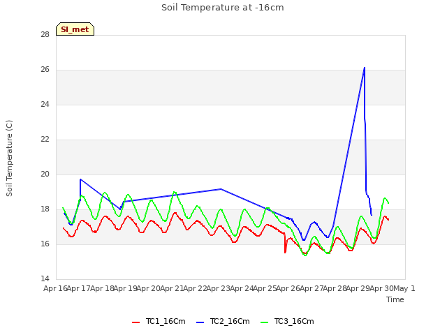 plot of Soil Temperature at -16cm