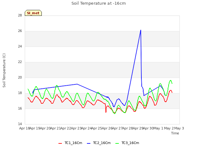 plot of Soil Temperature at -16cm