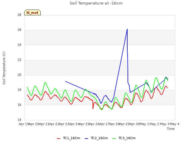 plot of Soil Temperature at -16cm