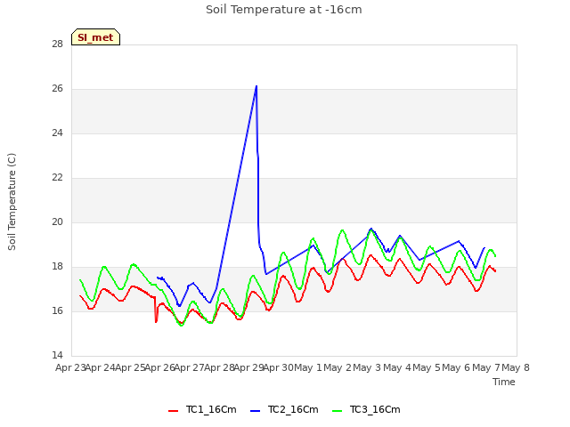 plot of Soil Temperature at -16cm