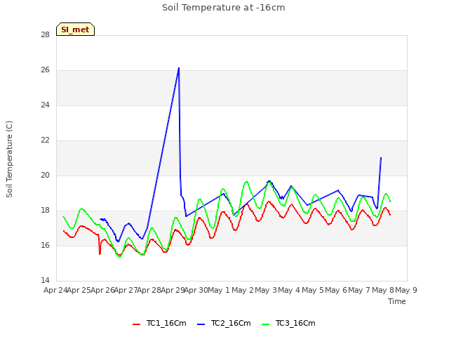 plot of Soil Temperature at -16cm