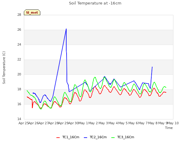 plot of Soil Temperature at -16cm