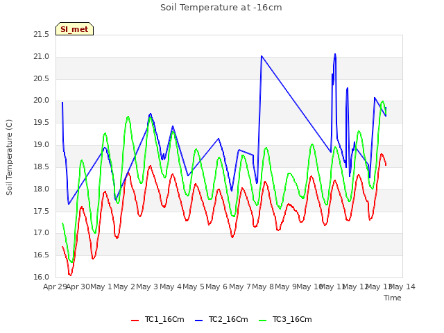 plot of Soil Temperature at -16cm