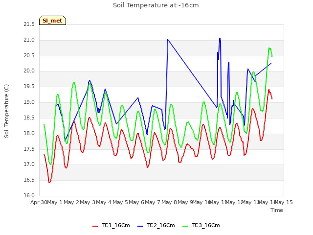 plot of Soil Temperature at -16cm