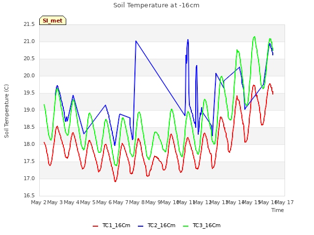 plot of Soil Temperature at -16cm