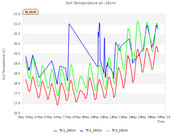 plot of Soil Temperature at -16cm