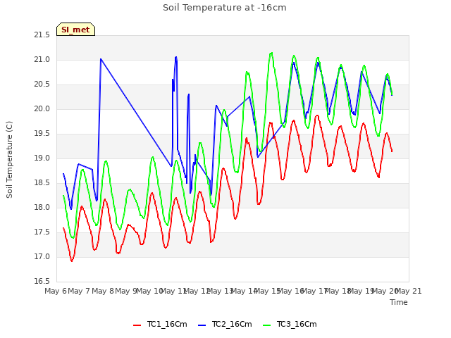 plot of Soil Temperature at -16cm
