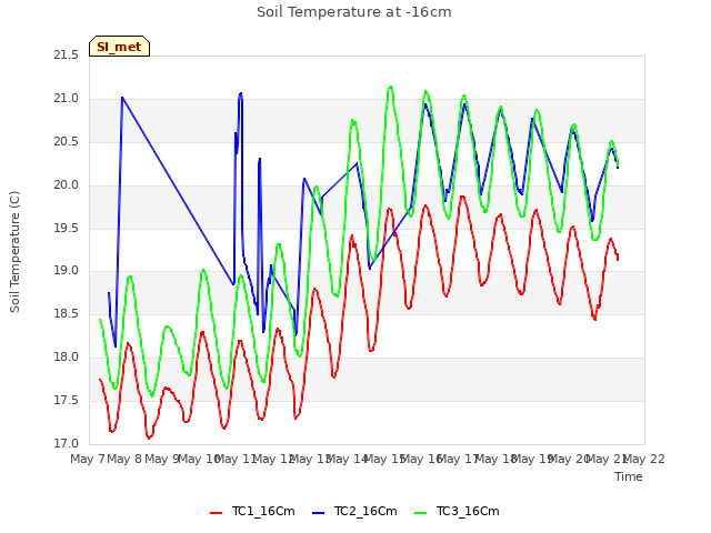 plot of Soil Temperature at -16cm