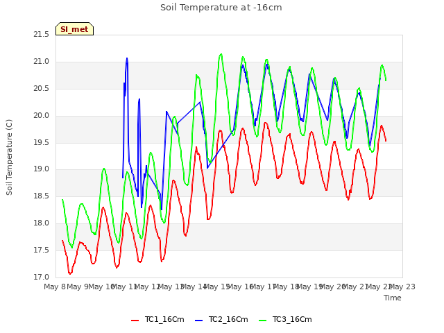 plot of Soil Temperature at -16cm